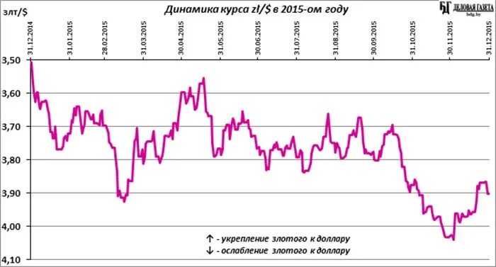 Курс доллара в Белоруссии в 2015 году. Динамика валют в 2018. Динамика евро РБ. Какой курс был в 2015 году. Сравнение курсов рубля