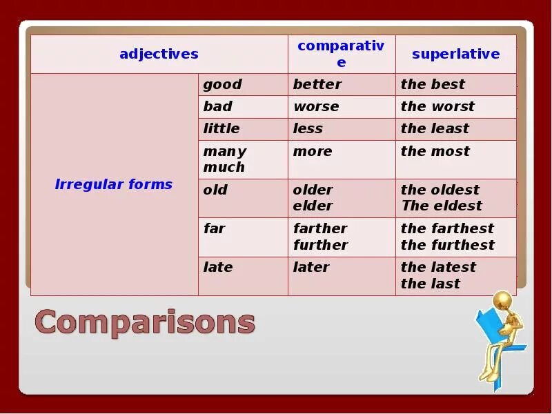 Adjectives презентация. Adjectives урок. Superlative прилагательные. Форма adjective.