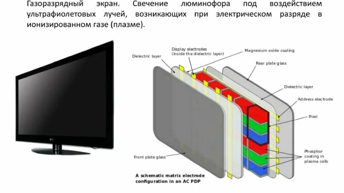 Устройство телевизора самсунг. Плазменные панели (PDP — Plasma display Panel).. Схема устройства плазменного телевизора. Устройство телевизора плазмы схема. Принцип работы плазменного монитора схема.