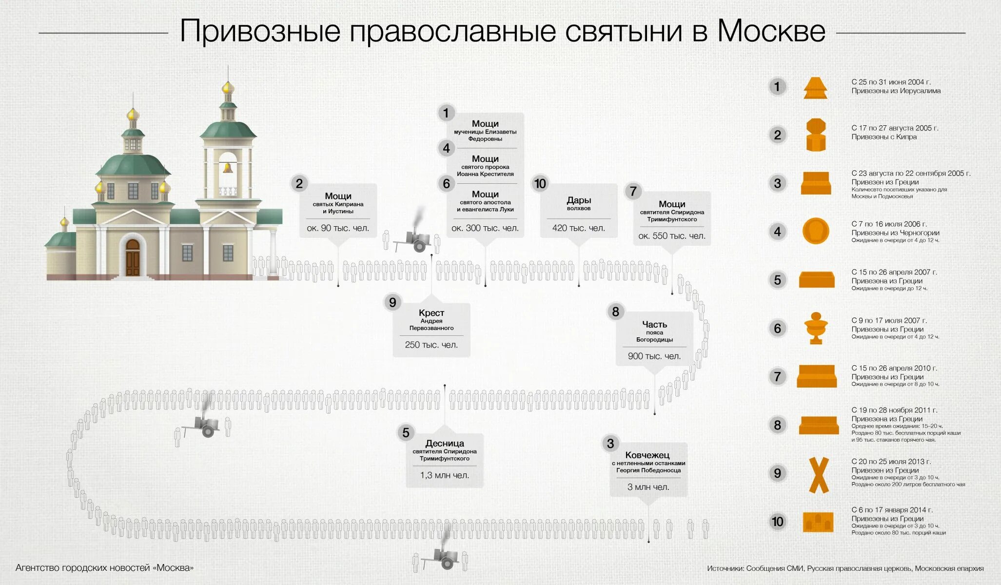 Роль москвы в православном мире. Православные святыни Москвы. Православная карта Москвы. Опрос православные святыни. Православные святые места список.