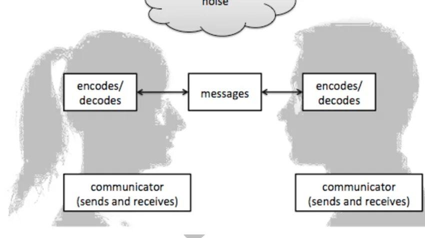 Current communication. Модель desc. communication model. модель ньюкомба. extended model of communication.