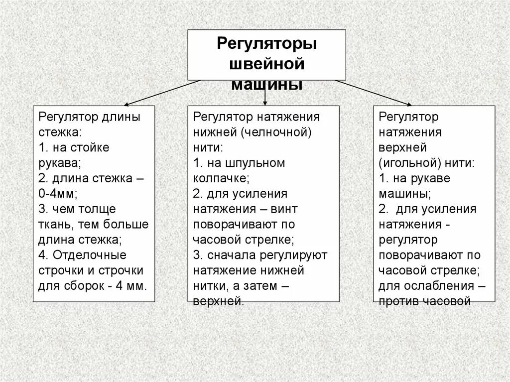 Перечислите регуляторы швейной машины. Перечислите регуляторы швейной машины. Регуляторы швейной машины. Бытовой швейной машине имеются. Устройство регулятора натяжения верхней нити.
