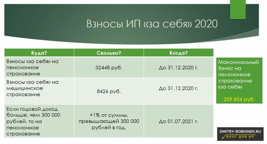 Сколько платить за ооо. Страховые взносы ИП В 2021 году. Фиксированные взносы ИП В 2020 году за себя. Фиксированные платежи ИП. Страховые взносы ИП В 2020 году за себя.