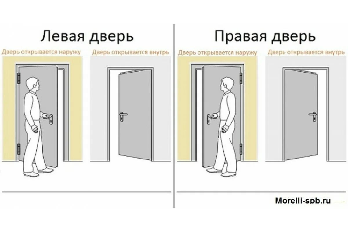 Двери как отличить. Как понять левая или правая дверь входная. как понять открывание дверей правое или левое. как определить правая или левая дверь входная металлическая. схема открывания входной двери.