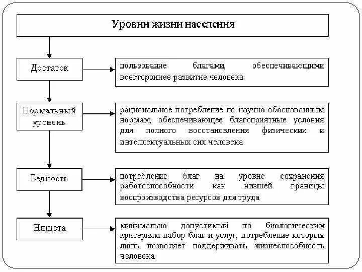 Четыре уровня жизни населения. Классификация уровня жизни населения. Уровни жизни населения схема. Основные компоненты стандарта уровня жизни населения. Показатель жизненного уровня