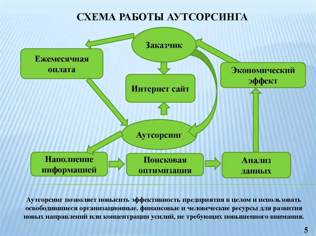 Аутсорсинг схема. Аутсорсинговые компании. Схема аутсорсинговой компании. Аутсорсинг схема работы.