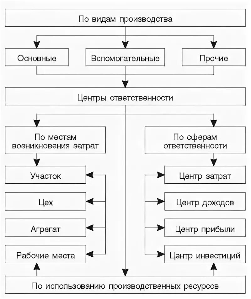 Центры ответственности предприятия. Центры ответственности в управленческом учете. центр затрат в управленческом учете. центры затрат и центры ответственности. основные и вспомогательные центры ответственности.
