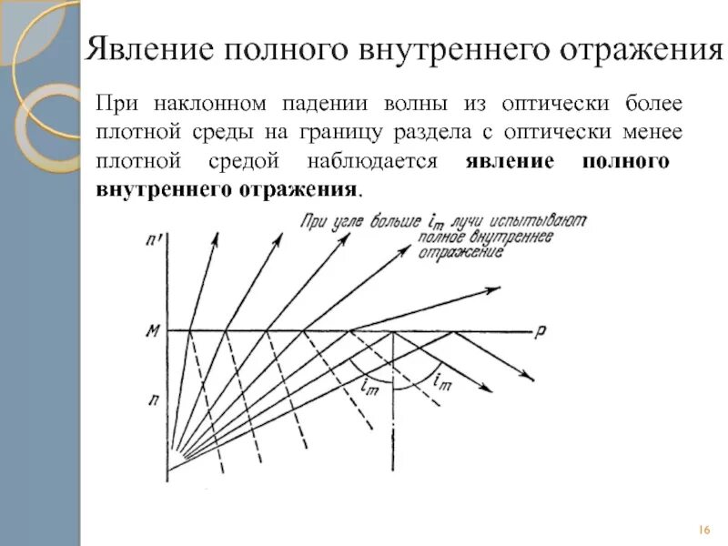 Принцип полного отражения. Явление полного внутреннего отражения наблюдается при. При каком условии наблюдается явление полного внутреннего отражения.. Условия полного внутреннего отражения света. Полное внутреннее отражение схема.