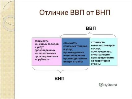 Чем отличается ввп от внп