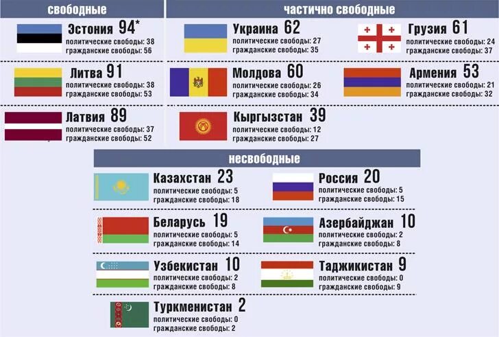 Страны по политическим свободам