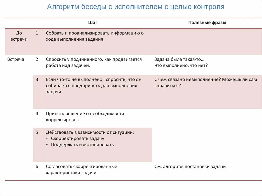 Алгоритм беседы. Алгоритм беседы с сотрудником. алгоритм беседы по постановке цели. план беседы с целью контроля. алгоритм беседы с сотрудником с целью контроля.