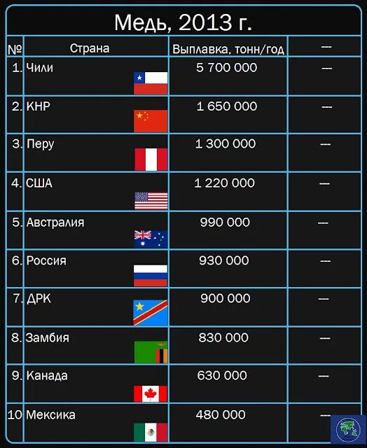 Мировые запасы меди по странам. Страны Лидеры по производству телевизоров. Страны Лидеры по добыче сырья. Выплавка стали страны Лидеры. Какие страны являются лидерами по добыче железной