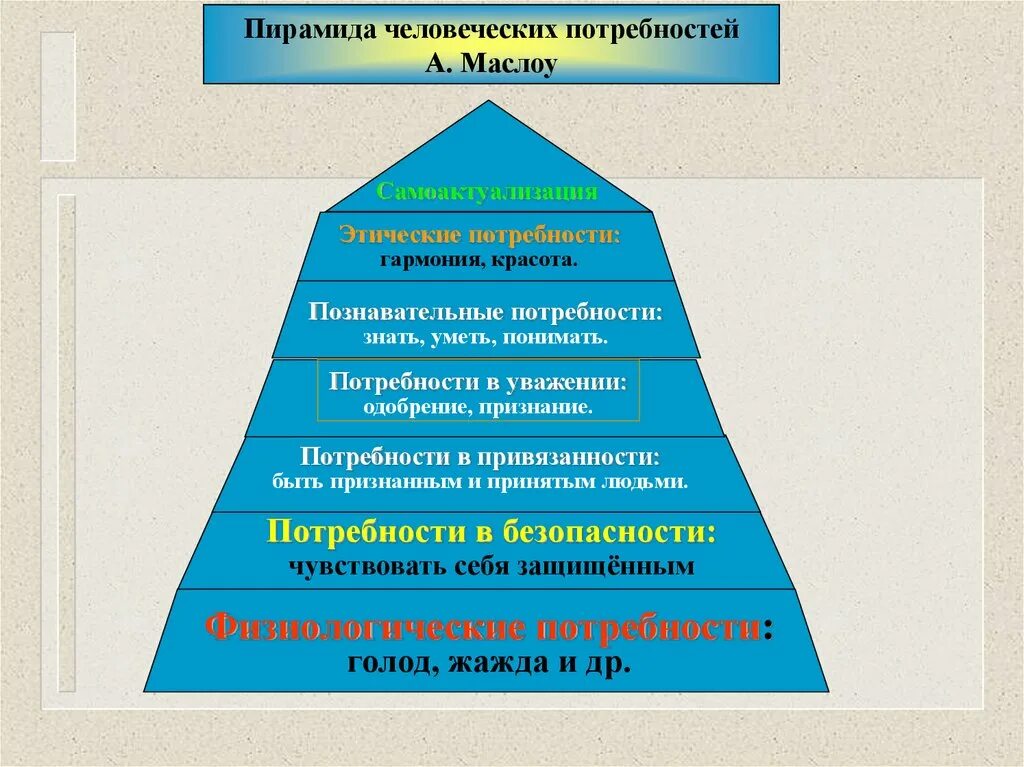 Пирамида социальных потребностей