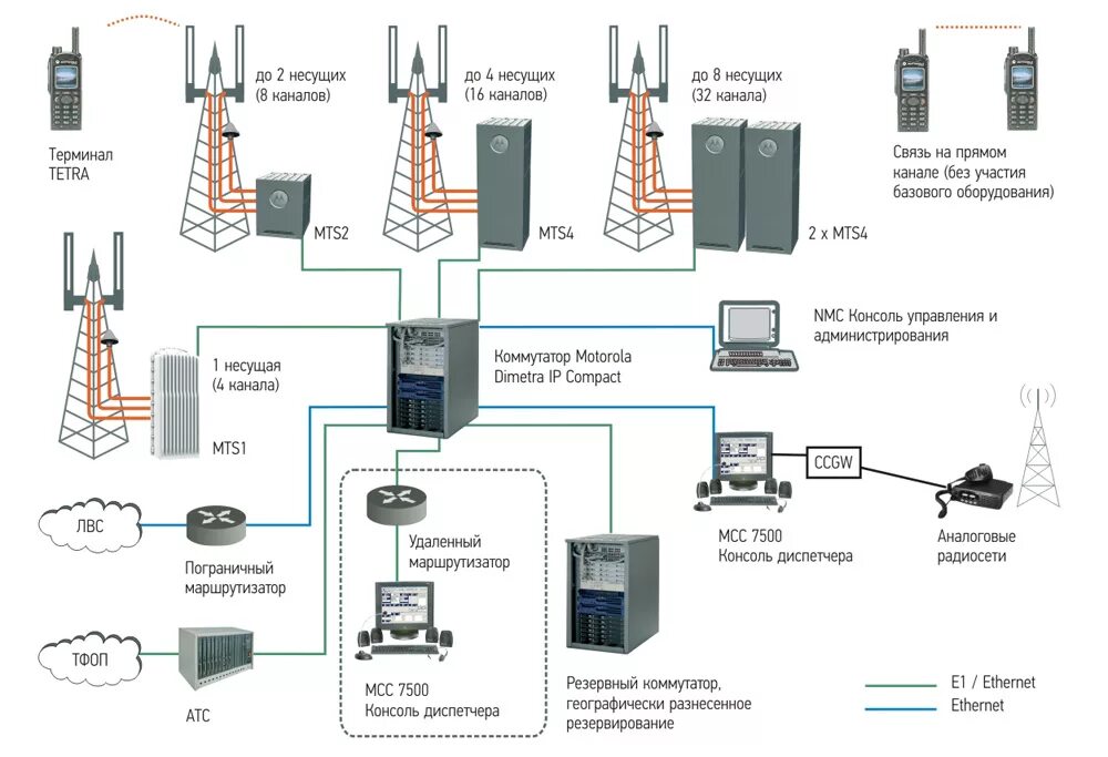 Станции сети связи. Оборудование транкинговой радиосвязи стандарта Tetra. Структурная схема Tetra. Структурная схема транкинговой связи. Система Tetra схема.