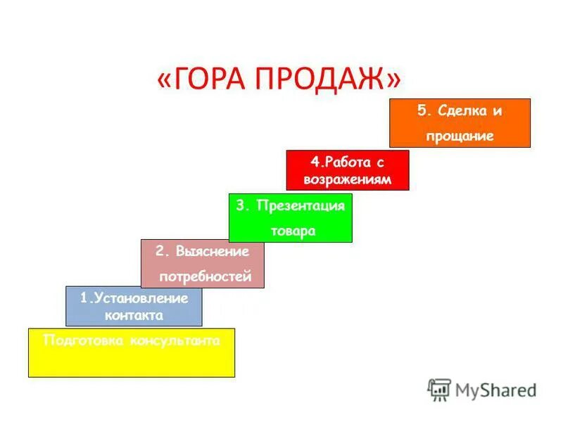 Этапы продаж 5 этапов схема. Этапы техники продаж. Технология продаж. Основные техники продаж. 5 этапов менеджера