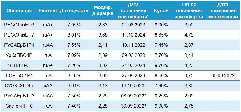 Доход по офз. Доходность облигации. Доходность инвестора. Процент по облигациям. Доход по процентным облигациям выплачивается.