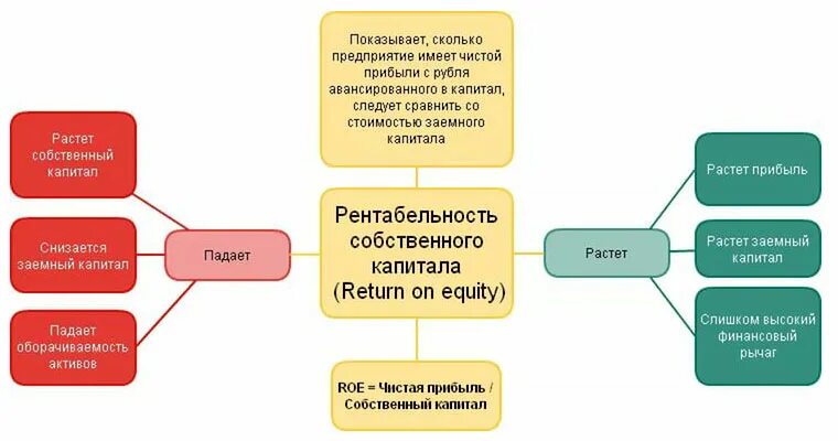 Рентабельность roe. Рентабельность собственного капитала (Roe). Рентабельность собственного капитала увеличилась. Рентабельность собственных средств формула. Собственный капитал что показывает.