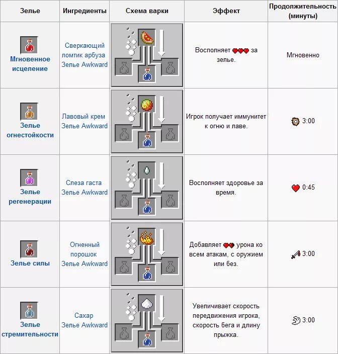 Как сделать зелье дыхания в майнкрафт. Как делается зелье силы 1. Как сделать зелье регенерации 2 в МАЙНКРАФТЕ. Зелье огнестойкости 1.12.2. Как сделать зелье регенерации в МАЙНКРАФТЕ.