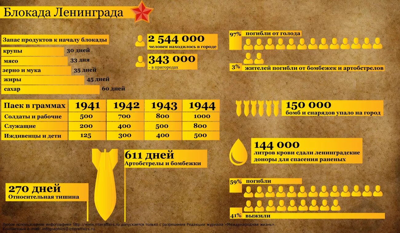 Хронологическая последовательность блокады ленинграда. Блокада в цифрах. Начало блокады Ленинграда. Блокада Ленинграда в цифрах. Блокада в цифрах и фактах.