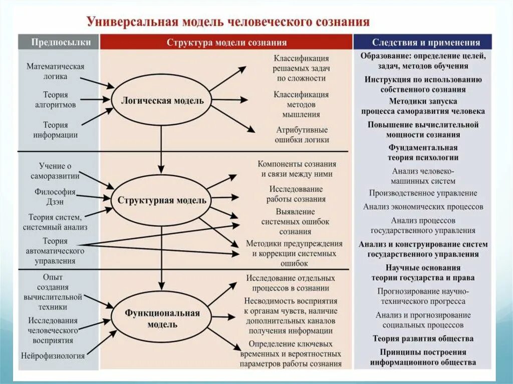 Теоретические модели систем. Структура сознания схема. Схема мышления человека. Структурно-содержательная модель. Модель человеческого сознания.