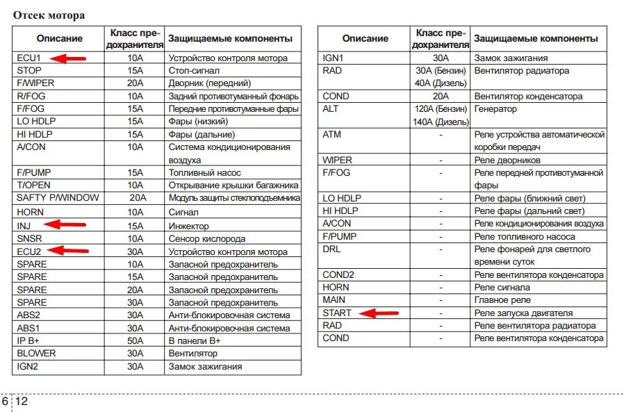 Предохранители кия сид. Блок реле Киа СИД 2010. Блок предохранителей Киа СИД 2007. Предохранитель генератора Киа СИД 2011. Блок предохранителей кия спектра 2007.