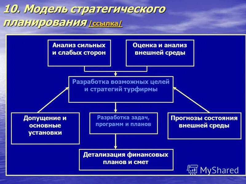Стратегическое и текущее планирование. Стратегическое и текущее планирование