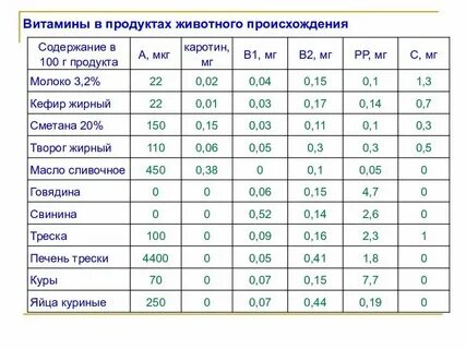 Содержание в продуктах витамина в 1