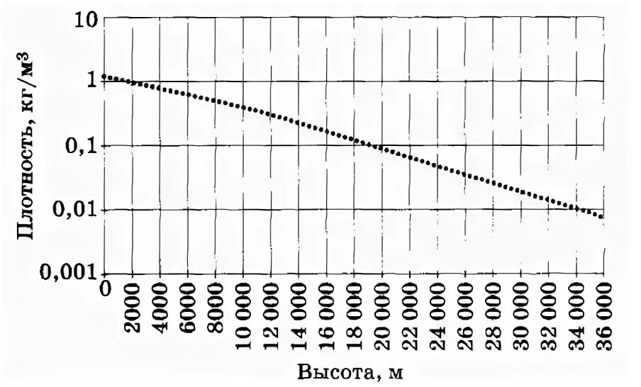 Плотность атмосферы земли кг м3. Плотность атмосферы земли по высоте. Плотность воздуха в зависимости от высоты. Плотность атмосферы земли по высоте таблица. Gkjnyjcnm djple[f d pfdbcbvjcnb JN dscjns.