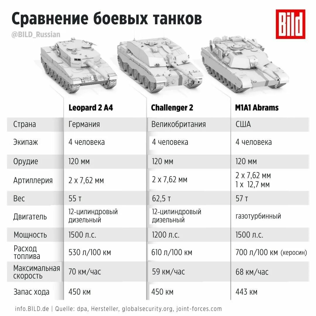 Military balance of ground forces. Russia against the aggressors