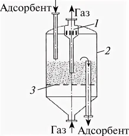Адсорбер с псевдоожиженным слоем адсорбента. Схема адсорбера псевдоожиженного слоя одноступенчатый. Адсорбер с псевдоожиженным слоем адсорбента схема. Схема адсорбера с псевдоожиженным слоем. Адсорбента 3