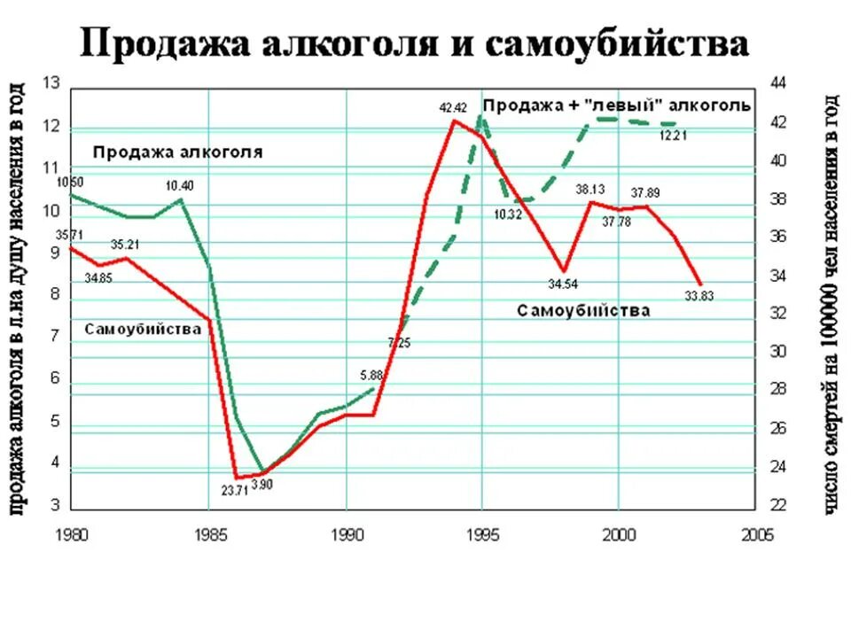 Статистика алкоголизма. Статистика самоубийств в СССР. График самоубийств в России.