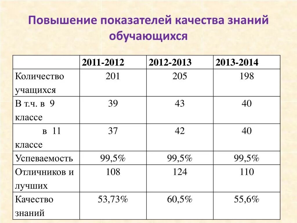 Повышение качества знаний обучающихся. Показатели качества знаний обучающихся. Анализ работы по проценту качества знаний. Процент качества знаний. Показатели качества знаний обучающихся по ФГОС.