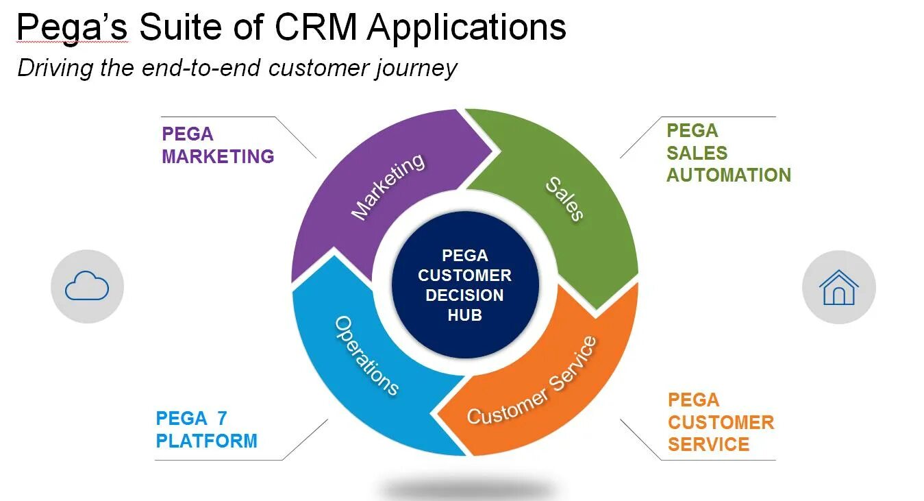 Разработка bpm. Платформа pega. Pega разработка. Программирование на pega. Pega SFA.