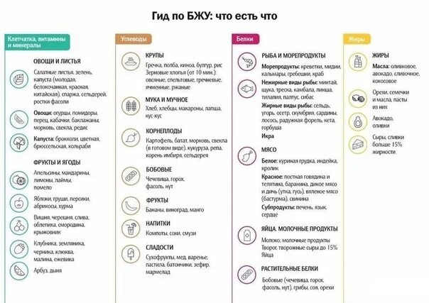 В какое время есть жиры. Когда лучше есть белки жиры и углеводы в течение дня. Когда есть углеводы белки и жиры. Когда принимать углеводы жиры и белки. В какое время употреблять белки жиры углеводы.