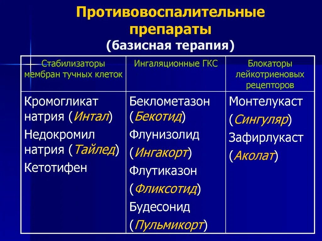 Противовоспалительная базисная терапия препараты. Базисная терапия бронхиальной астмы. Классификация противовоспалительных средств при бронхиальной астме. Ингаляционные противовоспалительные препараты. Препараты стабилизаторы мембран клеток