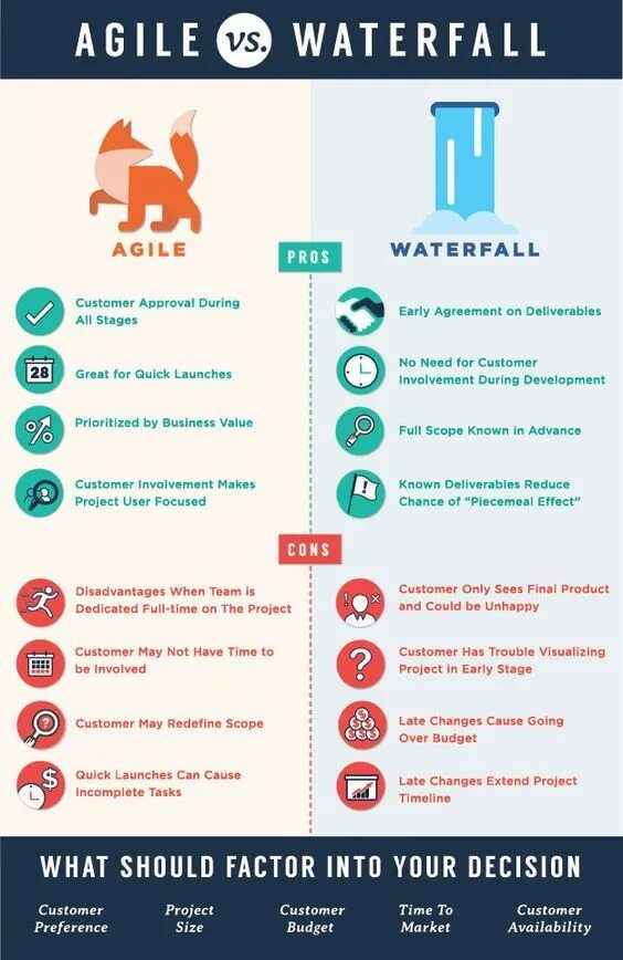 Методы управления проектами agile и waterfall Oracle Глава 1. Введение