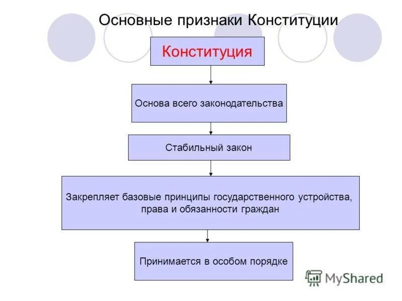 7 признаков конституции. Признаки Конституции. Признаки Конституции РФ. Основные признаки Конституции РФ. Основные конституционные признаки.