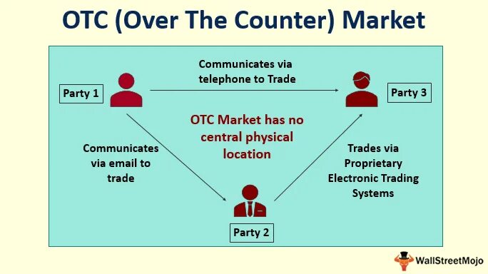 Over the Counter Market. OTC Market. OTC рынок. Over-the-Counter trading.