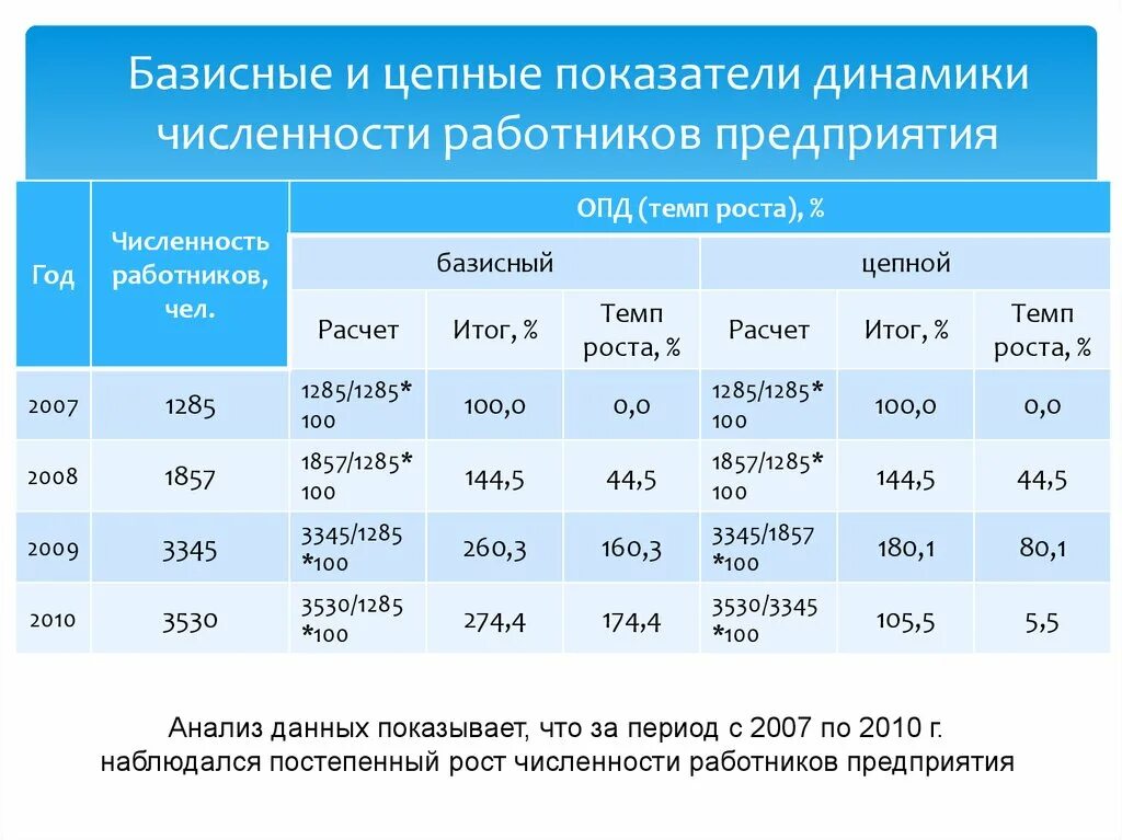 Минимальная численность работников организации. Цепные и базисные показатели. Численность специалистов. Показатели численности работников предприятия. Критерий динамика численности персонала.