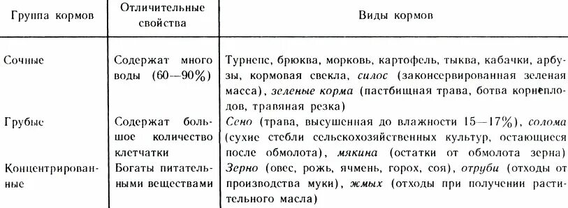 Основные группы растительных кормов. Грубые корма характеристика. Виды кормов таблица. Характеристика грубых кормов. Назовите основные виды кормов.