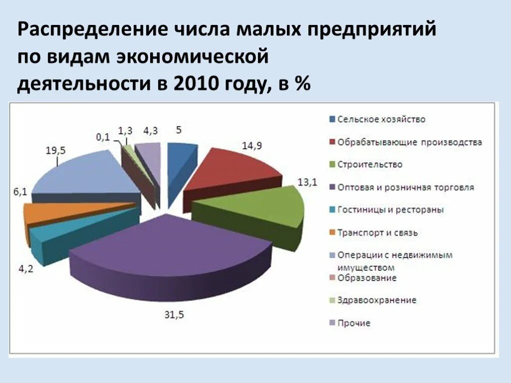 Распределение малых предприятий по видам деятельности. Предприятия по видам экономической деятельности. Распределение малых предприятий по видам экономической деятельности. Распределение числа малых предприятий в экономической деятельности. Покупка строительных материалов вид экономической деятельности