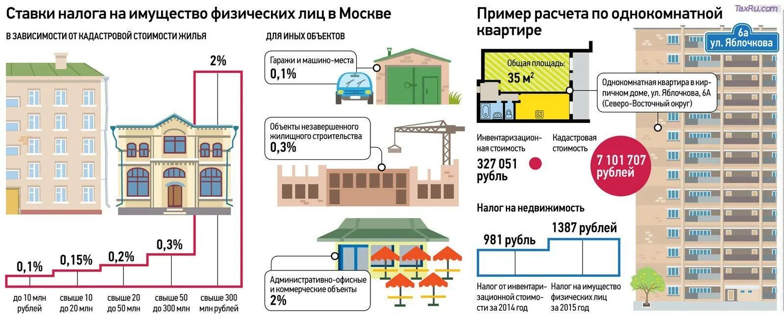 Налог на коммерческую недвижимость. Ставка налога на коммерческую недвижимость. Налог на жилой дом. Налог на коммерческую недвижимость в Москве.