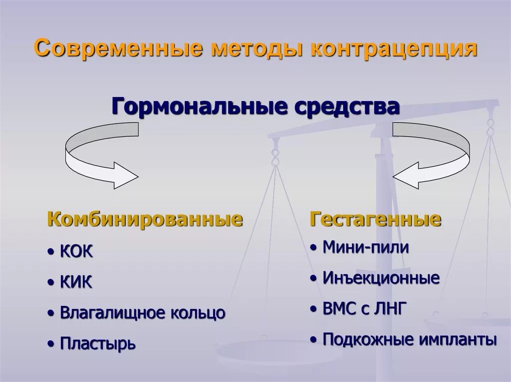 Современные средства контрацептивы. Современные метода контрацепции. Перечислите современные методы контрацепции. Современные гормональные контрацептивы. Действие контрацептивов