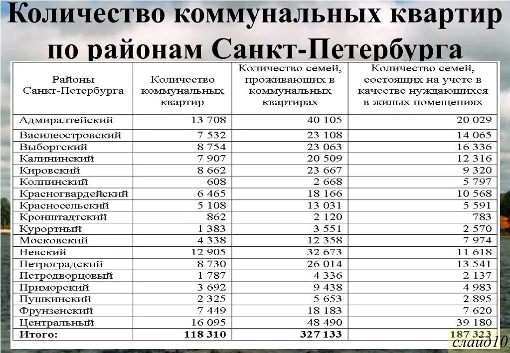 Сколько живет в спб. Расселение коммуналок в 2020 СПБ. Размер субсидии на расселение коммунальных квартир в 2022 году СПБ. Список коммунальных квартир, подлежащих расселению СПБ. Список квартир.