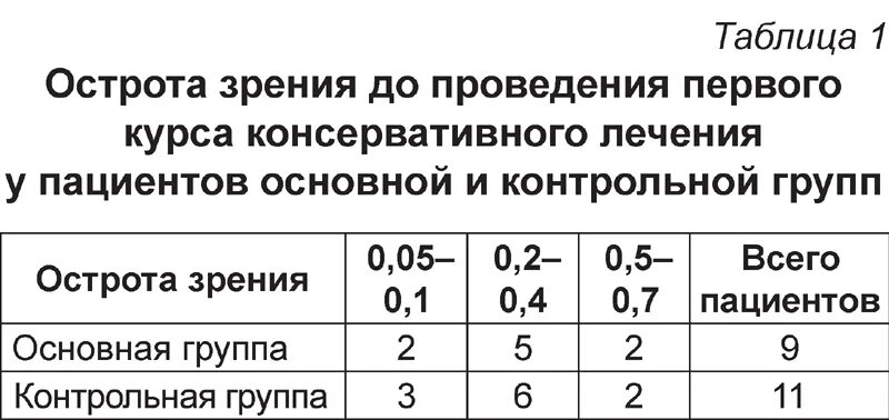 Зрение 0.3 что значит. Острота зрения 0.5. Что значит острота зрения. Острота зрения 0.3. Острота зрения 0.2.