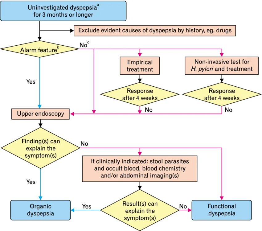 Functional Dyspepsia. Алгоритм Кейпона. Алгоритм консенсуса. Алгоритм for.