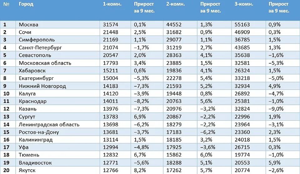 В какой город в 44 году. Рейтинг городов России по стоимости жилья. Список самых дорогих городов. Стоимость недвижимости в России по городам. Самые дорогие города России.