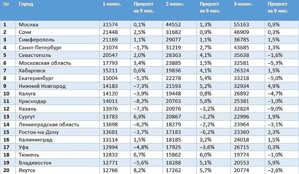 Самые дорогие аренды. Рейтинг городов России по стоимости жилья. Список самых дорогих городов. Стоимость недвижимости в России по городам. Самые дорогие города России.