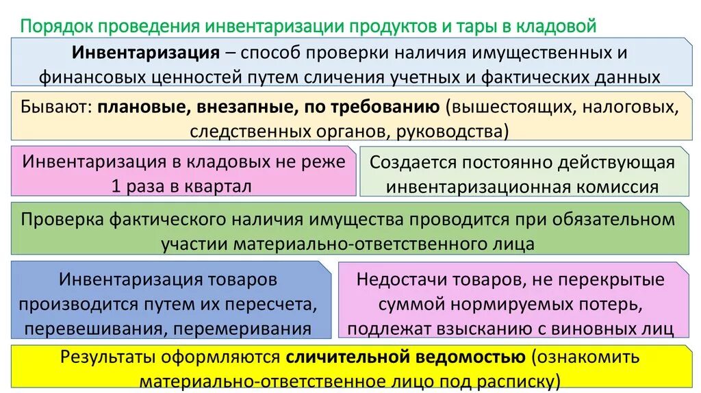 Проверка результатов инвентаризации. Порядок проведения инвентаризации. Порядок проведення инв. Порядок проведения инвентаризации товаров. Порядок ведения инвентаризации.