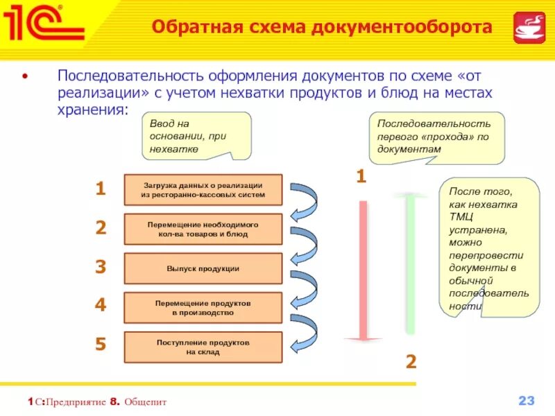 Предприятие общепита 8. Презентация по 1с предприятие общепит. 1с последовательность оформления документов импорта. документация по 1с:предприятию. общепит 1с предприятие схема работы со складом.